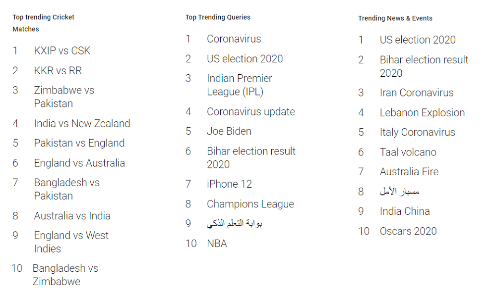 Google Year In Search 2020 (UAE) - Google Top Trending Searches in 2020 - 2